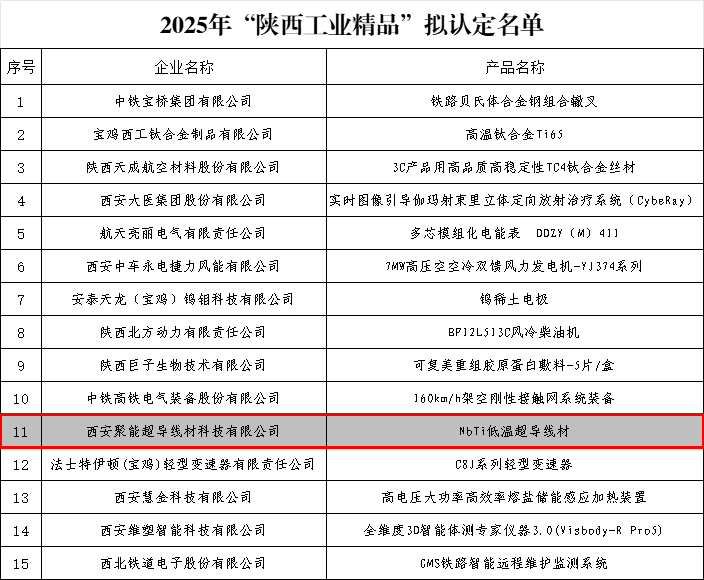 泾河新城企业自主研发NbTi低温超导线材 成功入选2025年“陕西工业精品”拟认定名单